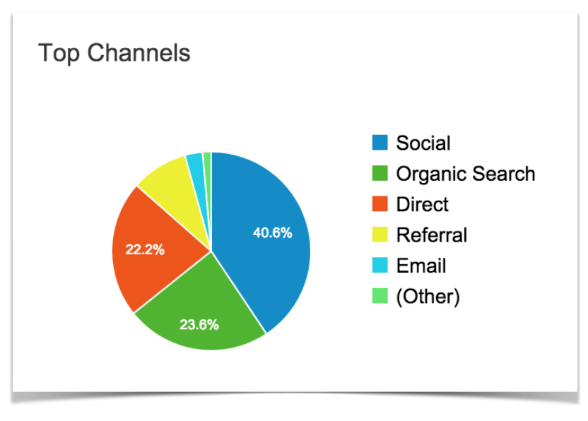 Top Channels for May.