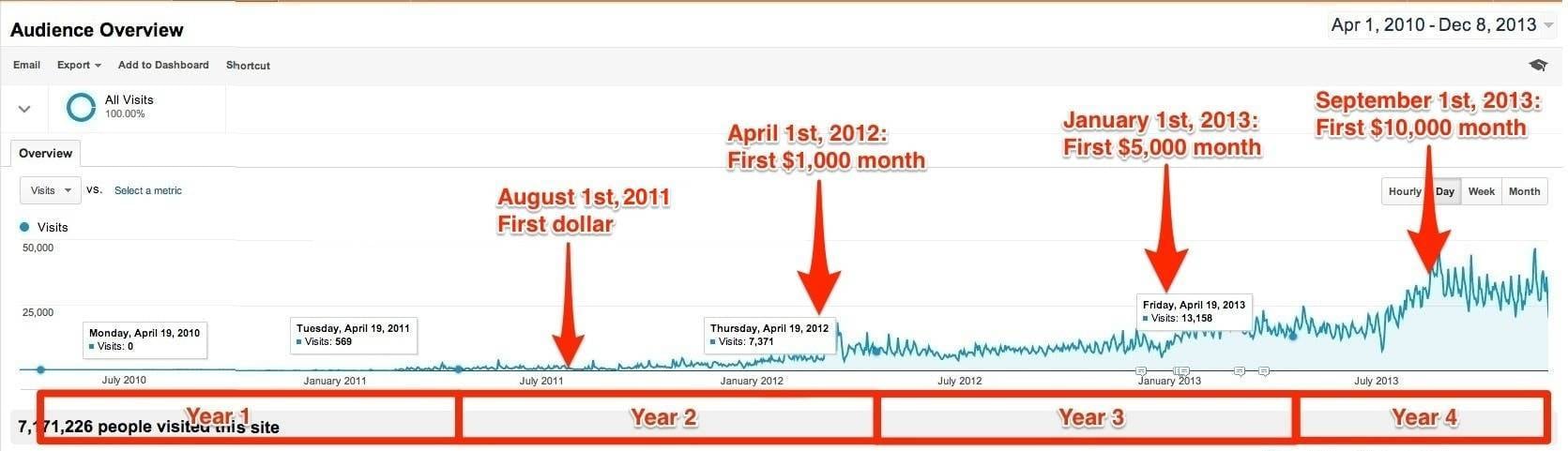 Google Analytics over Four Years.