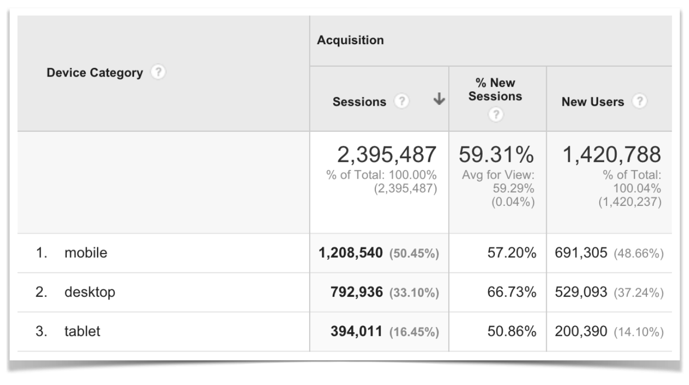 Mobile vs. Desktop vs. Tablet Traffic.